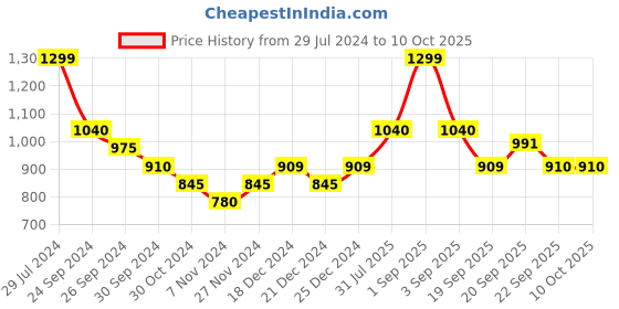 tatacliq.com People By Pantaloons Green & Black Regular Fit Colour Block Sweatshirt people by pantaloons Price History Graph from 29 Jul 2024 to 10 Oct 2025