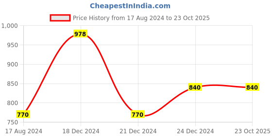 tatacliq.com People by Pantaloons Green & Blue Cotton Chequered A-Line Dress people by pantaloons Price History Graph from 17 Aug 2024 to 23 Oct 2025