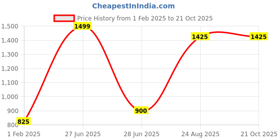 tatacliq.com People by Pantaloons Green & Blue Cotton Printed Sweatshirt people by pantaloons Price History Graph from 1 Feb 2025 to 20 Oct 2025