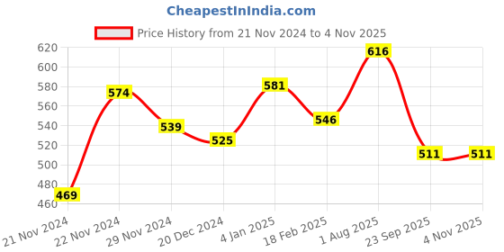 tatacliq.com People by Pantaloons Green & Blue Cotton Slim Fit Printed T-Shirt people by pantaloons Price History Graph from 21 Nov 2024 to 4 Nov 2025