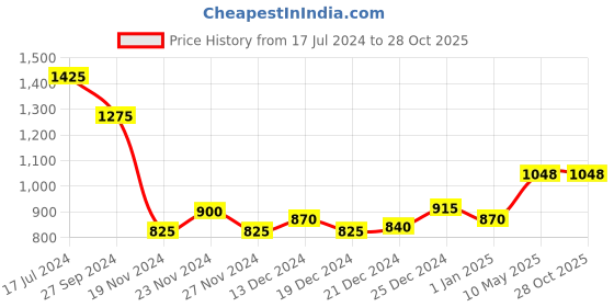 tatacliq.com People by Pantaloons Green & Pink Striped Sweater people by pantaloons Price History Graph from 17 Jul 2024 to 27 Oct 2025