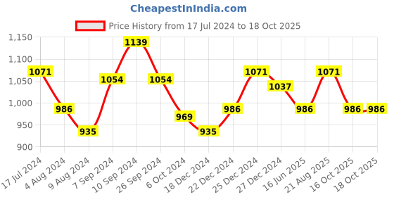 tatacliq.com People by Pantaloons Green & Red Color-Block Bodycon Dress people by pantaloons Price History Graph from 17 Jul 2024 to 18 Oct 2025