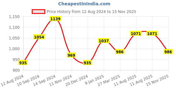 tatacliq.com People by Pantaloons Green & Red Color-Block Bodycon Dress people by pantaloons Price History Graph from 12 Aug 2024 to 15 Nov 2025