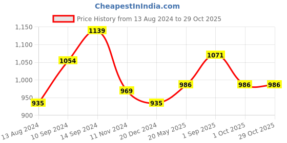 tatacliq.com People by Pantaloons Green & Red Color-Block Bodycon Dress people by pantaloons Price History Graph from 13 Aug 2024 to 29 Oct 2025