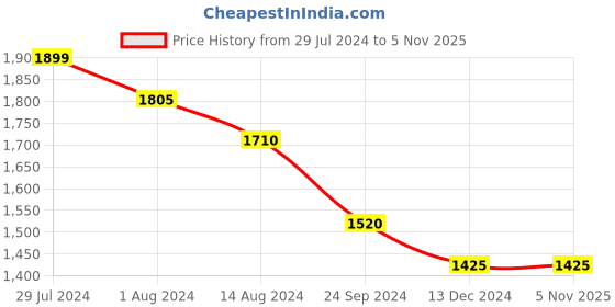 tatacliq.com People by Pantaloons Green & Yellow Printed Jacket people by pantaloons Price History Graph from 29 Jul 2024 to 4 Nov 2025