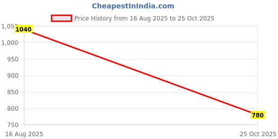 tatacliq.com People by Pantaloons Green Casual Shirt people by pantaloons Price History Graph from 16 Aug 2025 to 25 Oct 2025