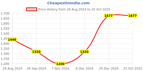 tatacliq.com People by Pantaloons Green Comfort Fit Jacket people by pantaloons Price History Graph from 29 Aug 2024 to 25 Oct 2025