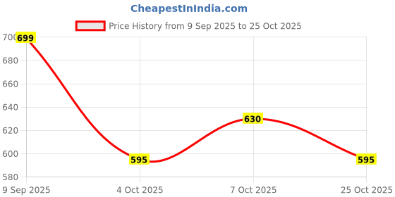 tatacliq.com People By Pantaloons Green Cotton Boxy Fit Printed T-Shirt people by pantaloons Price History Graph from 9 Sep 2025 to 25 Oct 2025