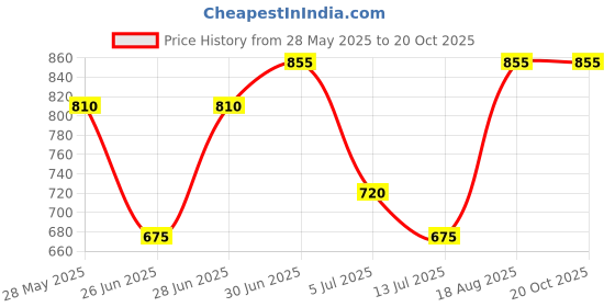 tatacliq.com People By Pantaloons Green Cotton Boxy FitSweatshirts And Hoodies people by pantaloons Price History Graph from 28 May 2025 to 20 Oct 2025