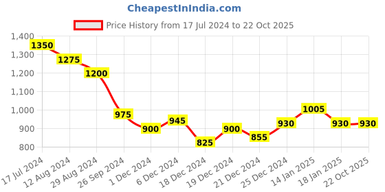 tatacliq.com People by Pantaloons Green Cotton Joggers people by pantaloons Price History Graph from 17 Jul 2024 to 21 Oct 2025