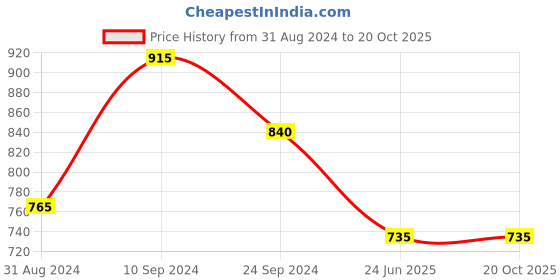 tatacliq.com People by Pantaloons Green Cotton Joggers people by pantaloons Price History Graph from 31 Aug 2024 to 20 Oct 2025