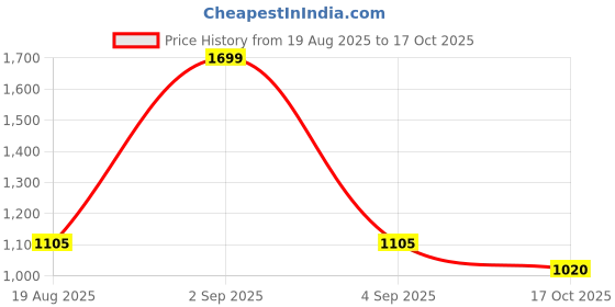 tatacliq.com People by Pantaloons Green Cotton Mid Rise Jeans people by pantaloons Price History Graph from 19 Aug 2025 to 17 Oct 2025