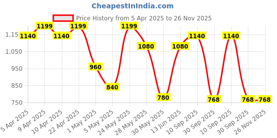 tatacliq.com People by Pantaloons Green Cotton Plain Sweatshirt people by pantaloons Price History Graph from 5 Apr 2025 to 25 Nov 2025