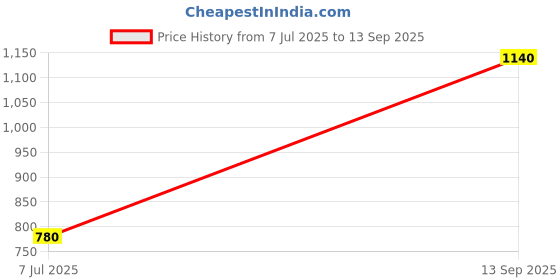 tatacliq.com People by Pantaloons Green Cotton Plain Sweatshirt people by pantaloons Price History Graph from 7 Jul 2025 to 13 Sep 2025