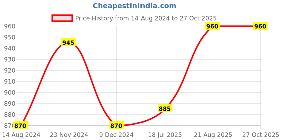 tatacliq.com People by Pantaloons Green Cotton Printed Jersey Dress people by pantaloons Price History Graph from 14 Aug 2024 to 27 Oct 2025