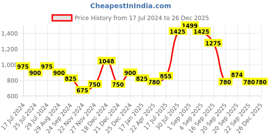 tatacliq.com People by Pantaloons Green Cotton Printed Sweatshirt people by pantaloons Price History Graph from 17 Jul 2024 to 26 Dec 2025