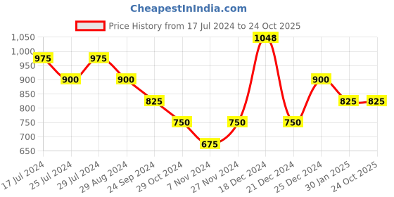 tatacliq.com People by Pantaloons Green Cotton Printed Sweatshirt people by pantaloons Price History Graph from 17 Jul 2024 to 23 Oct 2025