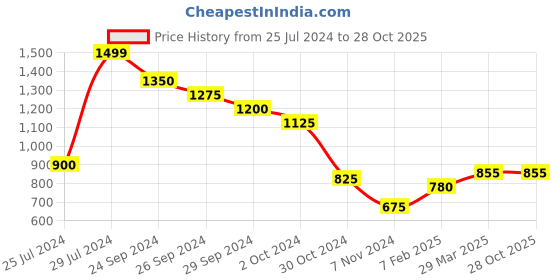 tatacliq.com People by Pantaloons Green Cotton Printed Sweatshirt people by pantaloons Price History Graph from 25 Jul 2024 to 27 Oct 2025