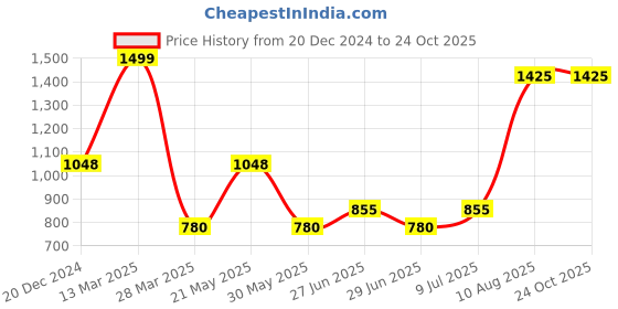 tatacliq.com People by Pantaloons Green Cotton Printed Sweatshirt people by pantaloons Price History Graph from 20 Dec 2024 to 23 Oct 2025