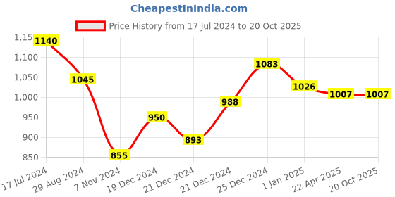 tatacliq.com People by Pantaloons Green Cotton Regular Fit Jacket people by pantaloons Price History Graph from 17 Jul 2024 to 20 Oct 2025