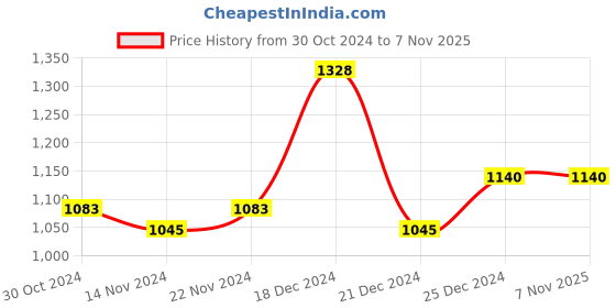 tatacliq.com People by Pantaloons Green Cotton Regular Fit Jacket people by pantaloons Price History Graph from 30 Oct 2024 to 3 Nov 2025