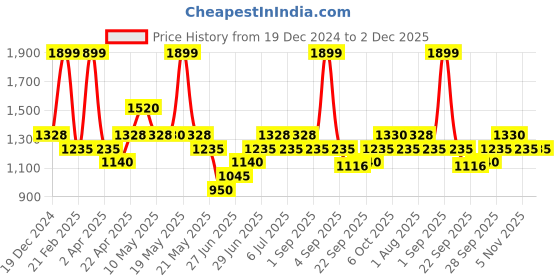 tatacliq.com People By Pantaloons Green Cotton Regular Fit Joggers people by pantaloons Price History Graph from 19 Dec 2024 to 2 Dec 2025