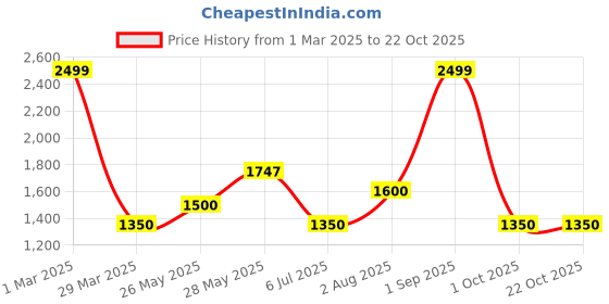tatacliq.com People by Pantaloons Green Cotton Regular Fit Quilted Bomber Jacket people by pantaloons Price History Graph from 1 Mar 2025 to 21 Oct 2025