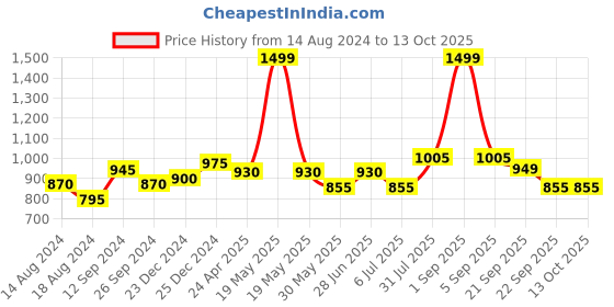 tatacliq.com People By Pantaloons Green Cotton Regular Fit Self Pattern Shirt people by pantaloons Price History Graph from 14 Aug 2024 to 13 Oct 2025