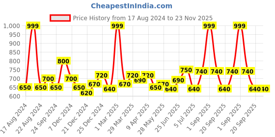 tatacliq.com People by Pantaloons Green Cotton Self Pattern Shorts people by pantaloons Price History Graph from 17 Aug 2024 to 23 Nov 2025