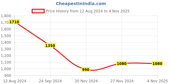 tatacliq.com People by Pantaloons Green Cotton Self Pattern Sweater people by pantaloons Price History Graph from 12 Aug 2024 to 3 Nov 2025
