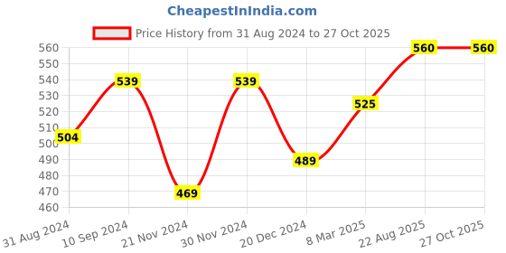 tatacliq.com People by Pantaloons Green Cotton Self Pattern Top people by pantaloons Price History Graph from 31 Aug 2024 to 27 Oct 2025