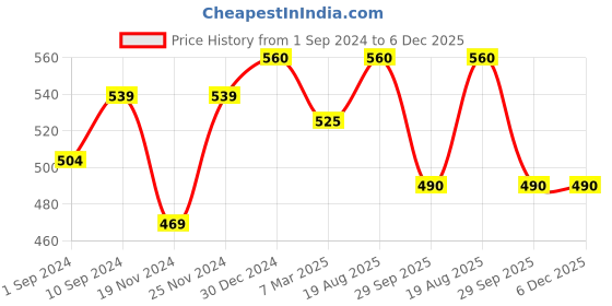 tatacliq.com People by Pantaloons Green Cotton Self Pattern Top people by pantaloons Price History Graph from 1 Sep 2024 to 5 Dec 2025