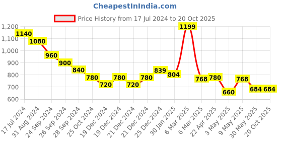 tatacliq.com People by Pantaloons Green Cotton Shorts people by pantaloons Price History Graph from 17 Jul 2024 to 20 Oct 2025