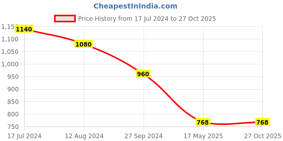 tatacliq.com People by Pantaloons Green Cotton Shorts people by pantaloons Price History Graph from 17 Jul 2024 to 27 Oct 2025