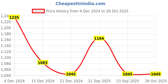tatacliq.com People by Pantaloons Green Cotton Slim Fit Printed Shirt people by pantaloons Price History Graph from 4 Dec 2024 to 26 Oct 2025