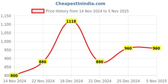 tatacliq.com People by Pantaloons Green Floral Print A-Line Dress people by pantaloons Price History Graph from 14 Nov 2024 to 4 Nov 2025