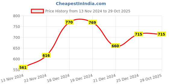 tatacliq.com People by Pantaloons Green Floral Print Skorts people by pantaloons Price History Graph from 13 Nov 2024 to 28 Oct 2025