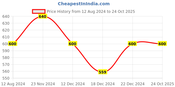 tatacliq.com People by Pantaloons Green Floral Printed Shorts people by pantaloons Price History Graph from 12 Aug 2024 to 23 Oct 2025