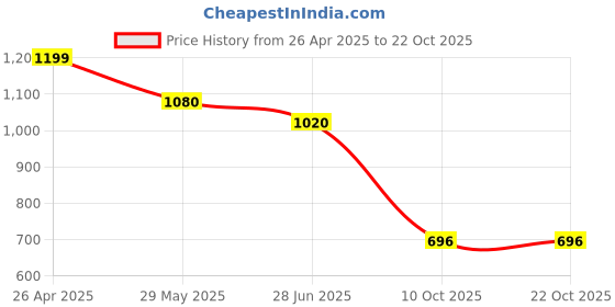 tatacliq.com People by Pantaloons Green Graphic Sweatshirt people by pantaloons Price History Graph from 26 Apr 2025 to 22 Oct 2025