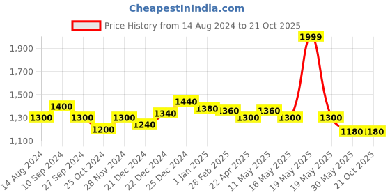 tatacliq.com People by Pantaloons Green High Rise Jeans people by pantaloons Price History Graph from 14 Aug 2024 to 20 Oct 2025