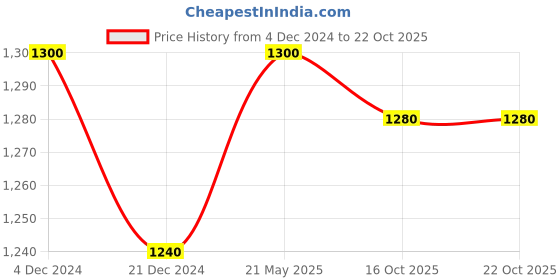 tatacliq.com People by Pantaloons Green High Rise Jeans people by pantaloons Price History Graph from 4 Dec 2024 to 22 Oct 2025