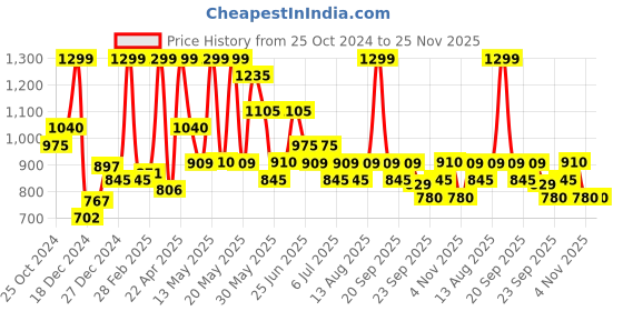 tatacliq.com People by Pantaloons Green Plain Shorts people by pantaloons Price History Graph from 25 Oct 2024 to 25 Nov 2025