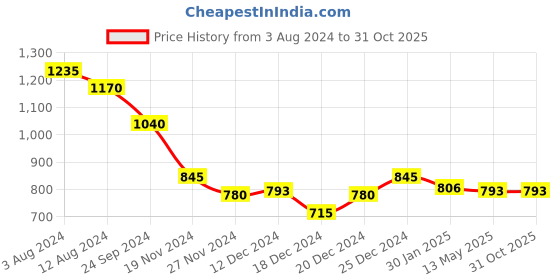 tatacliq.com People by Pantaloons Green Polka Dots A-Line Dress people by pantaloons Price History Graph from 3 Aug 2024 to 31 Oct 2025