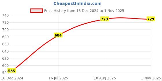 tatacliq.com People by Pantaloons Green Printed Crop Top people by pantaloons Price History Graph from 18 Dec 2024 to 31 Oct 2025