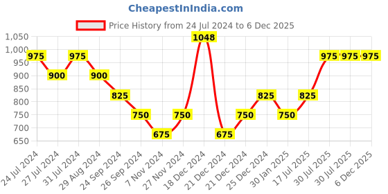 tatacliq.com People by Pantaloons Green Printed Sweatshirt people by pantaloons Price History Graph from 24 Jul 2024 to 5 Dec 2025