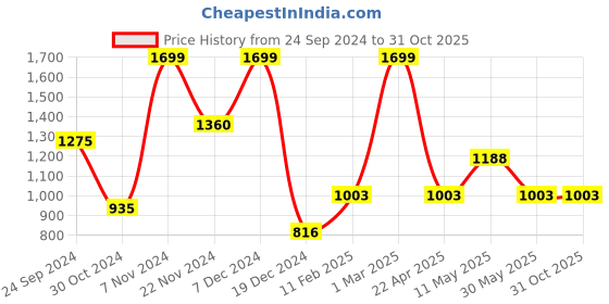 tatacliq.com People by Pantaloons Green Printed Sweatshirt people by pantaloons Price History Graph from 24 Sep 2024 to 31 Oct 2025
