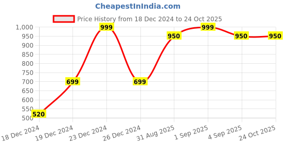 tatacliq.com People by Pantaloons Green Printed Sweatshirt people by pantaloons Price History Graph from 18 Dec 2024 to 22 Oct 2025