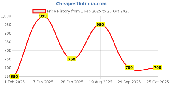 tatacliq.com People by Pantaloons Green Printed Sweatshirt people by pantaloons Price History Graph from 1 Feb 2025 to 24 Oct 2025