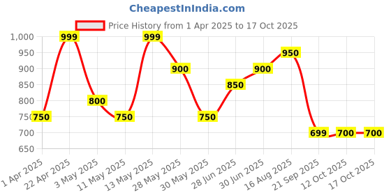 tatacliq.com People by Pantaloons Green Printed Sweatshirt people by pantaloons Price History Graph from 1 Apr 2025 to 16 Oct 2025