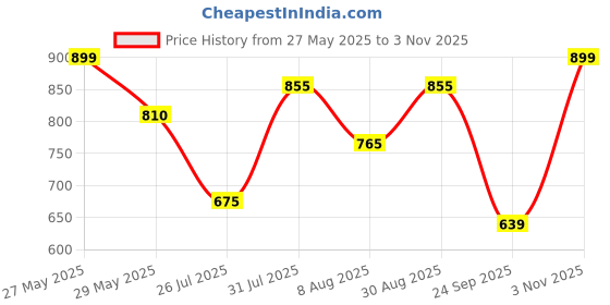tatacliq.com People by Pantaloons Green Printed Sweatshirt people by pantaloons Price History Graph from 27 May 2025 to 3 Nov 2025